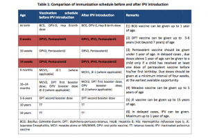 Immunization programme, table, chart